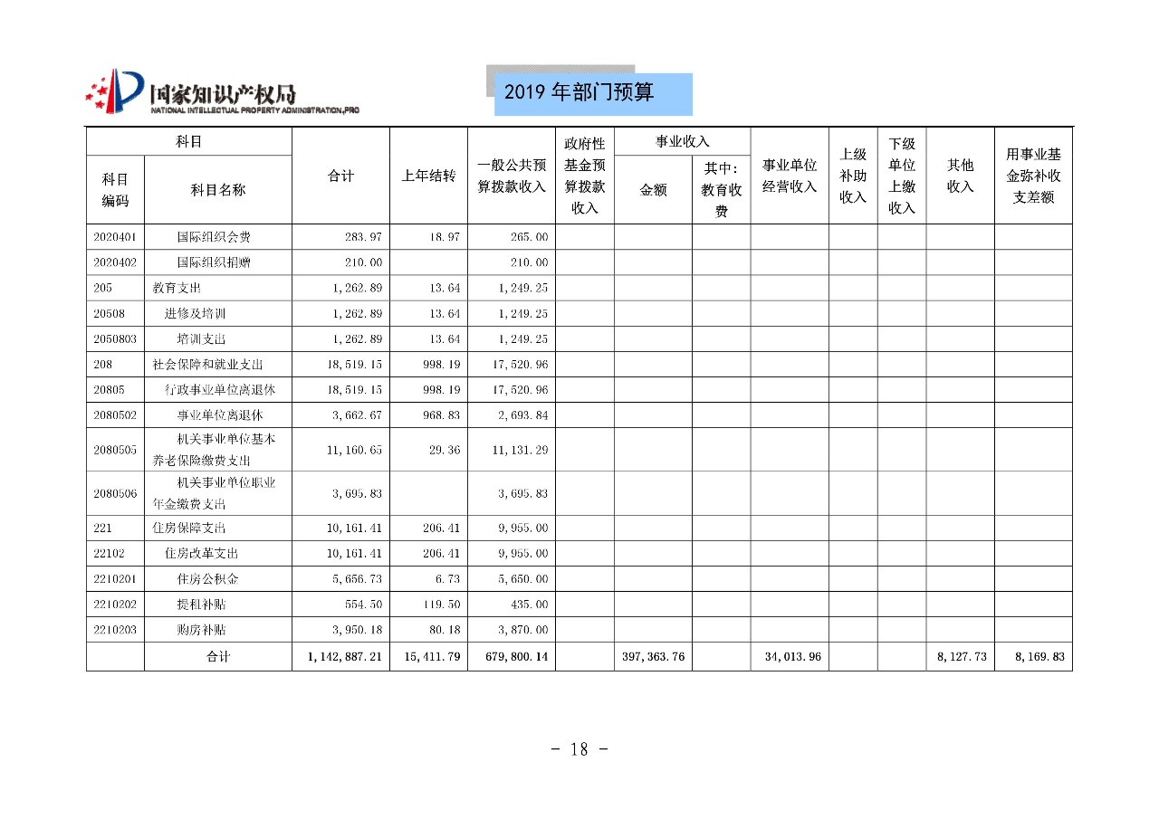 國家知識產(chǎn)權局2019年部門預算（全文）