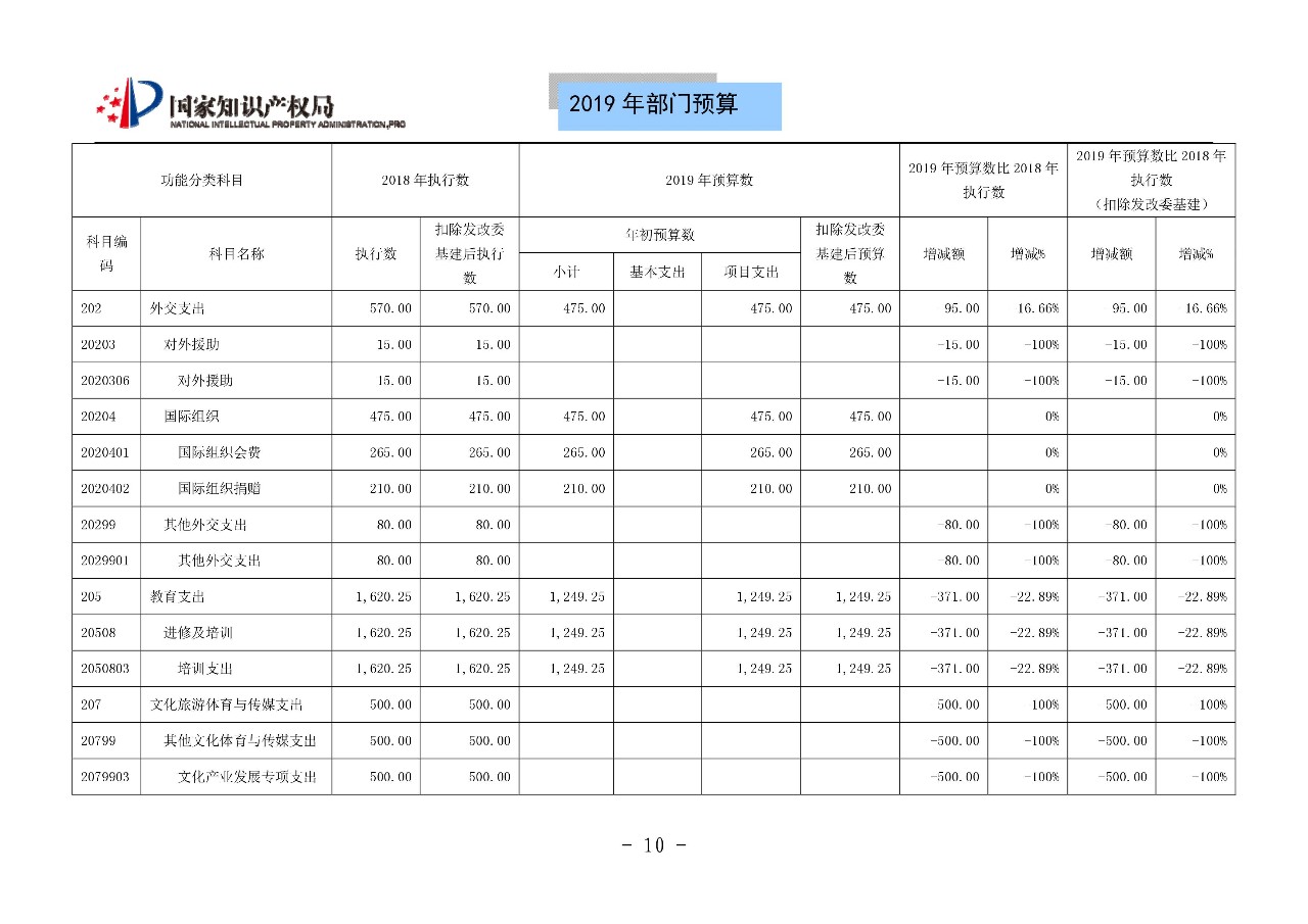 國家知識(shí)產(chǎn)權(quán)局2019年部門預(yù)算（全文）