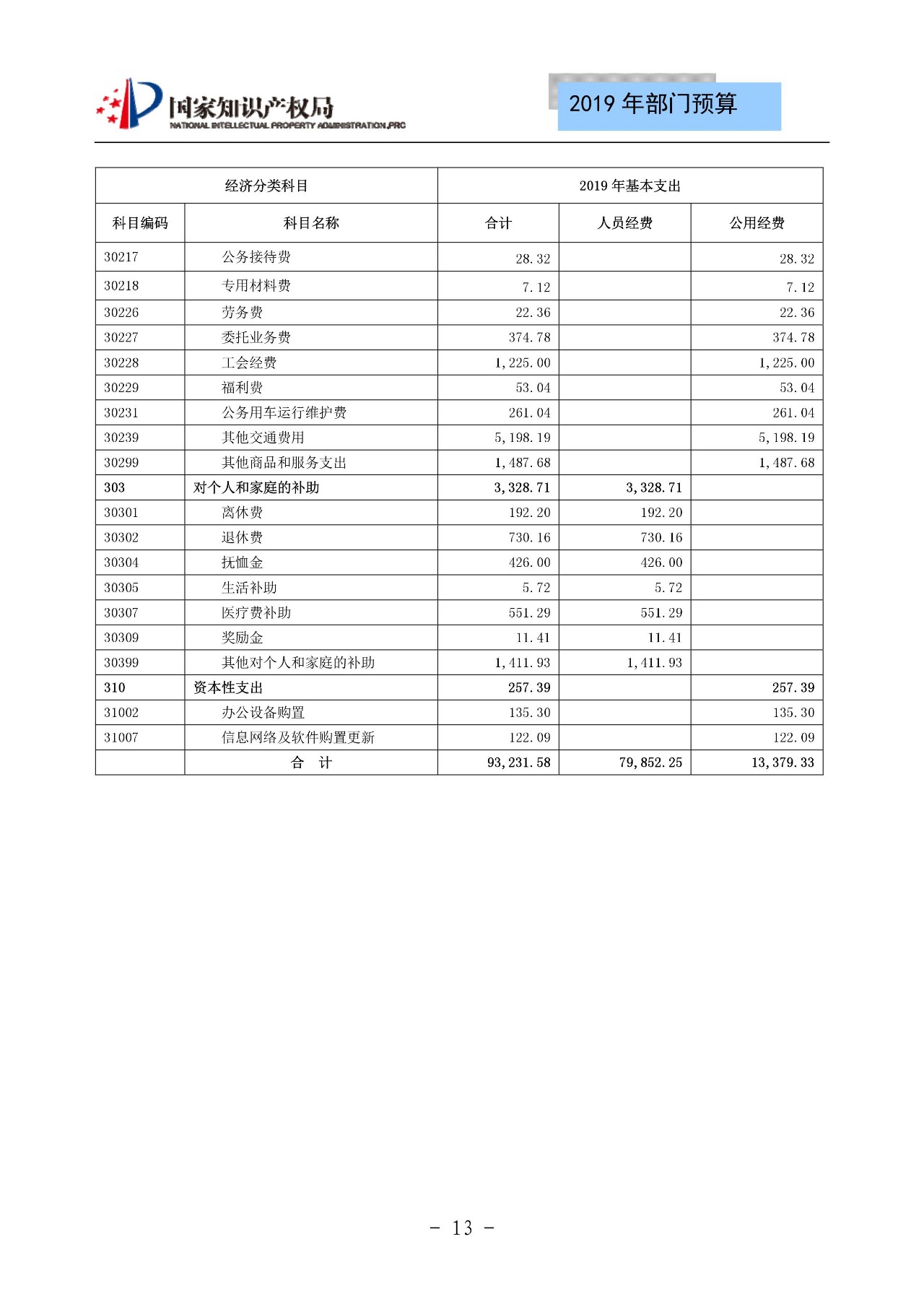 國家知識(shí)產(chǎn)權(quán)局2019年部門預(yù)算（全文）