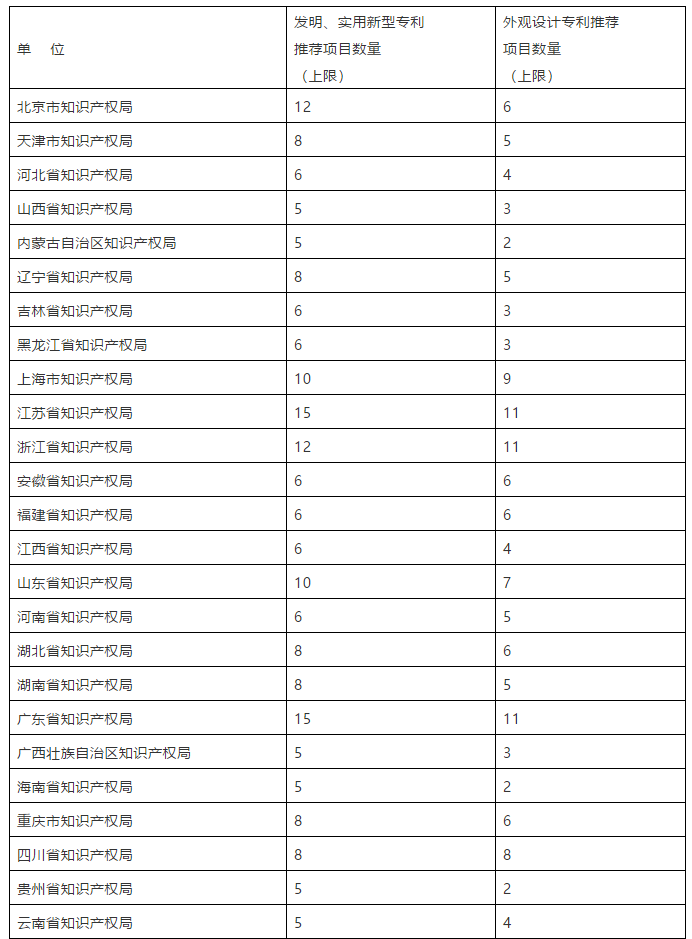 國家知識產(chǎn)權局關于評選第二十一屆中國專利獎的通知