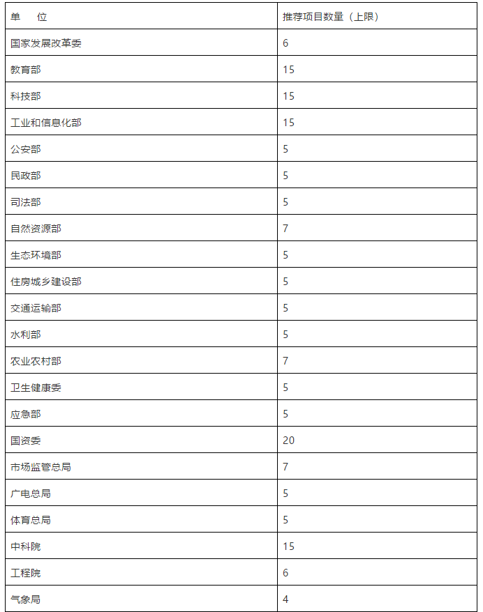 國家知識產(chǎn)權局關于評選第二十一屆中國專利獎的通知