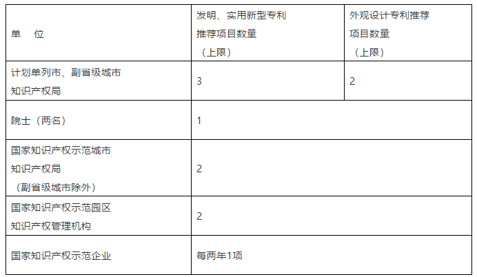 國家知識產(chǎn)權局關于評選第二十一屆中國專利獎的通知