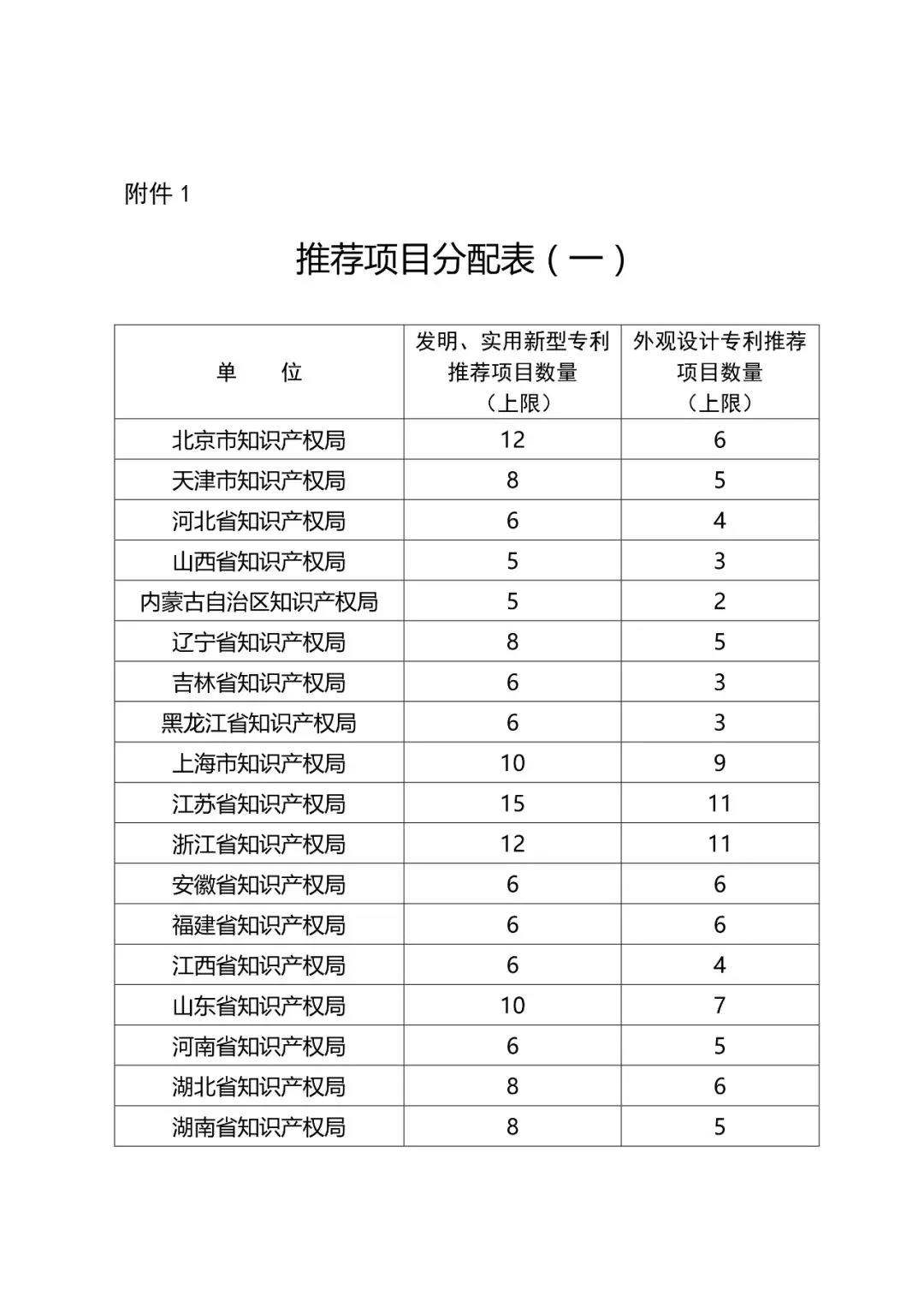 ?剛剛！第二十一屆中國(guó)專利獎(jiǎng)開始評(píng)選