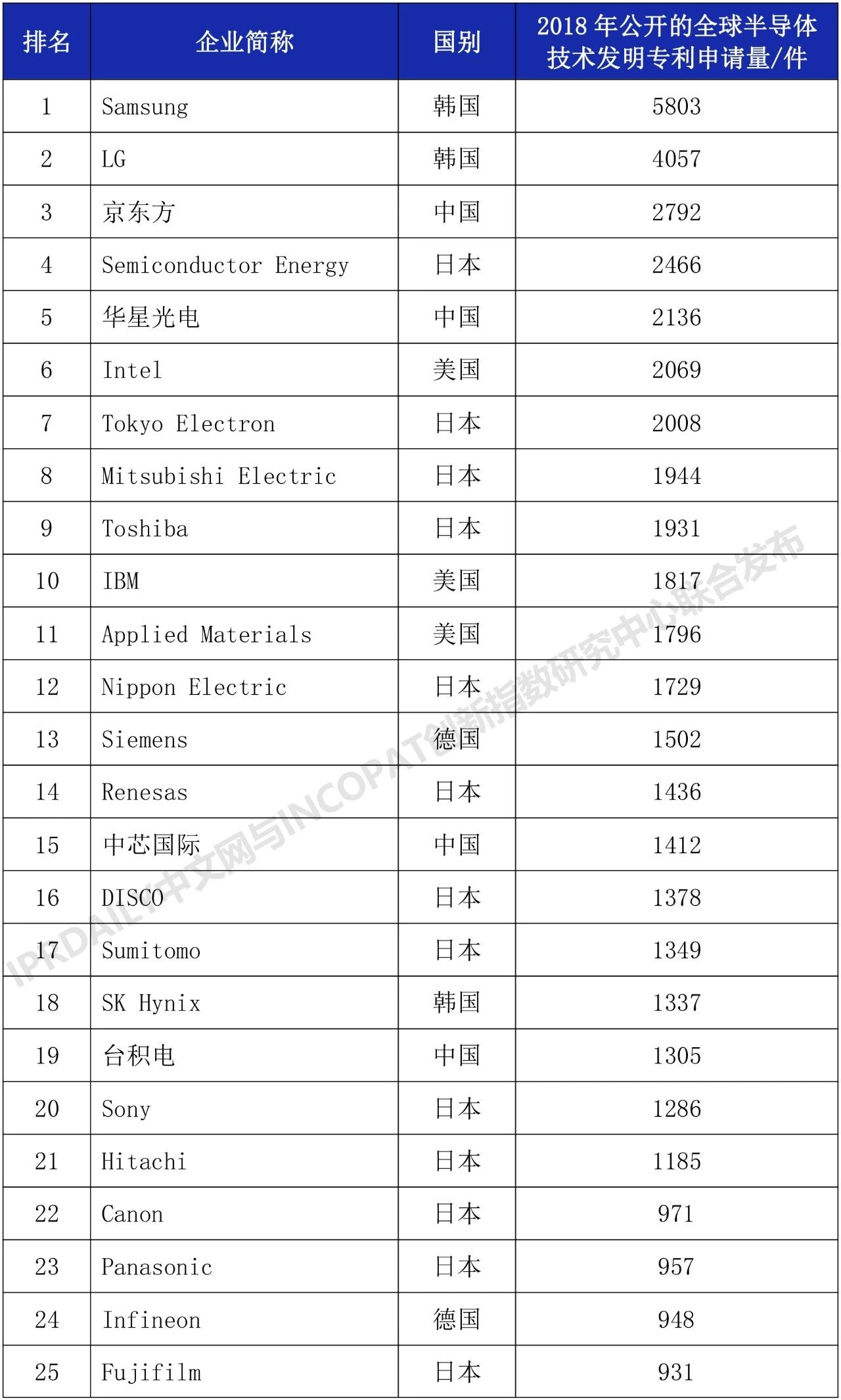 2018年全球半導(dǎo)體技術(shù)發(fā)明專(zhuān)利排行榜（TOP 100）