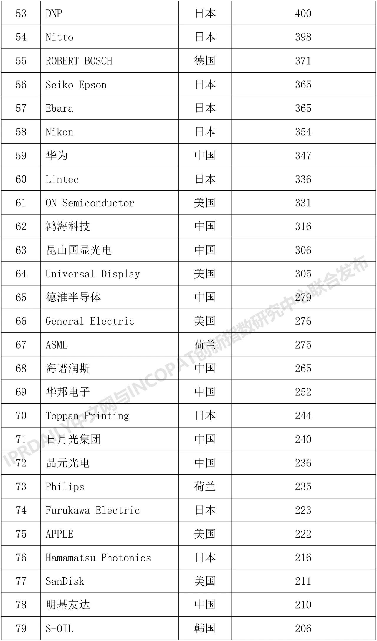 2018年全球半導(dǎo)體技術(shù)發(fā)明專(zhuān)利排行榜（TOP 100）