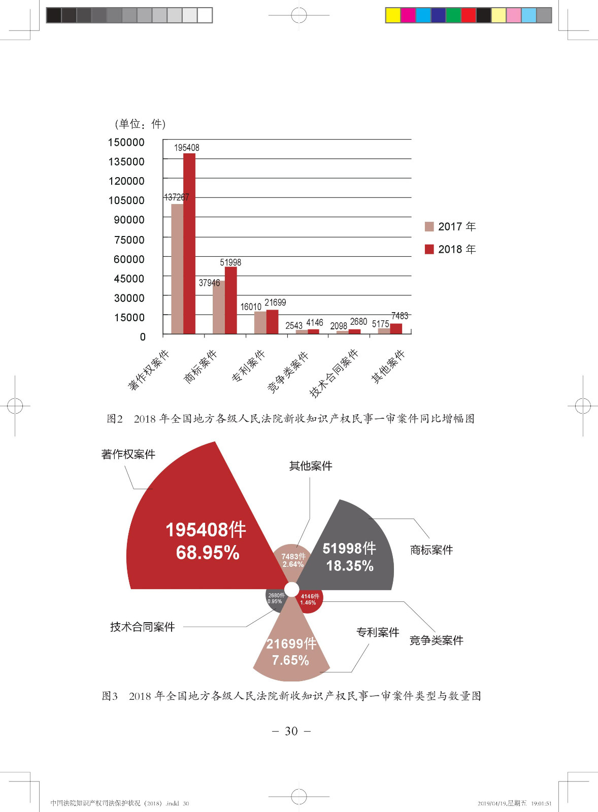 《中國法院知識(shí)產(chǎn)權(quán)司法保護(hù)狀況（2018年）》白皮書全文