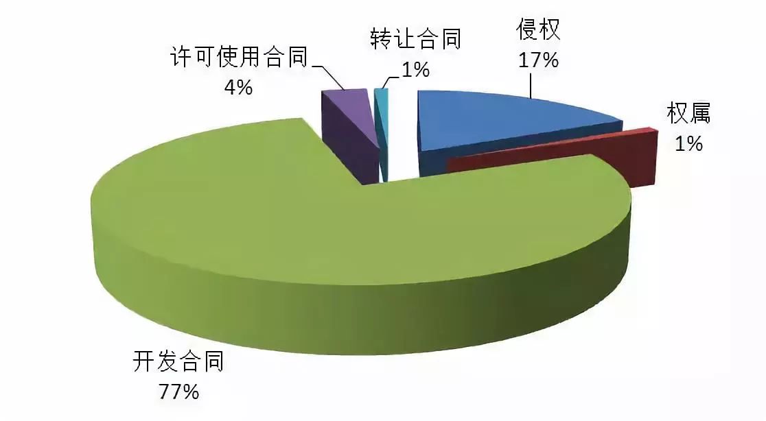 上海知產(chǎn)法院發(fā)布2017-2018年專利案件和計算機軟件著作權(quán)案件白皮書及典型案例