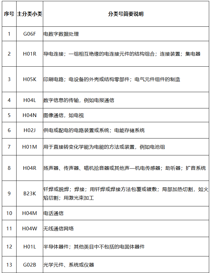 中國（廣東）知識(shí)產(chǎn)權(quán)保護(hù)中心公布：專利快速預(yù)審技術(shù)領(lǐng)域可參考的分類號(hào)