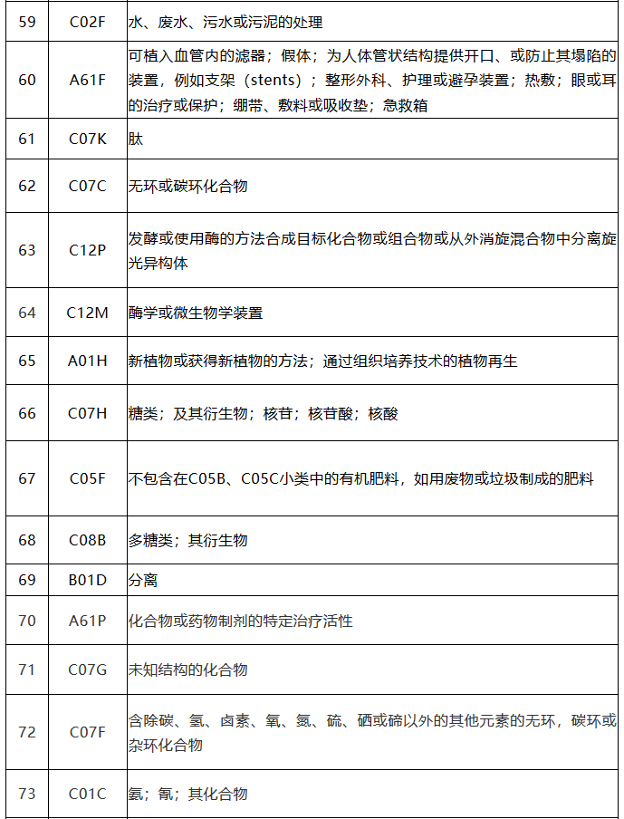 中國（廣東）知識(shí)產(chǎn)權(quán)保護(hù)中心公布：專利快速預(yù)審技術(shù)領(lǐng)域可參考的分類號(hào)