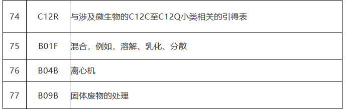 中國（廣東）知識(shí)產(chǎn)權(quán)保護(hù)中心公布：專利快速預(yù)審技術(shù)領(lǐng)域可參考的分類號(hào)