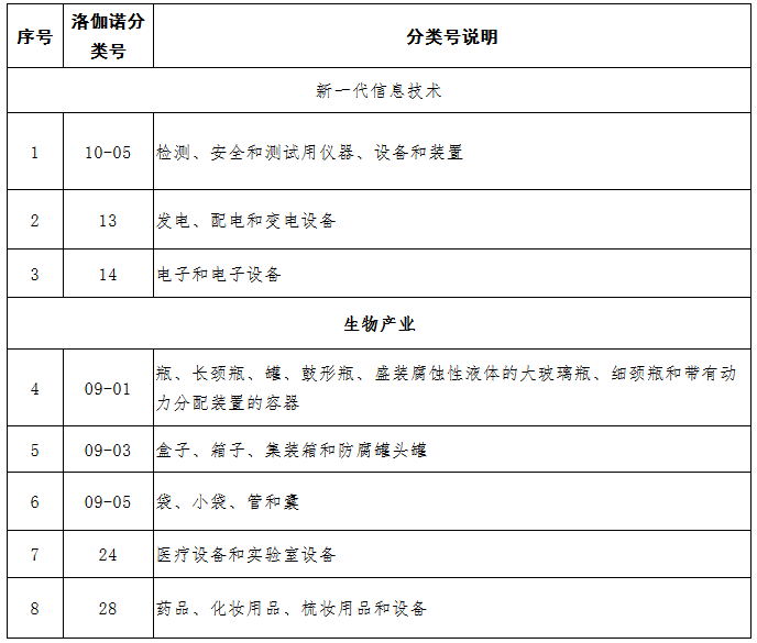 中國（廣東）知識(shí)產(chǎn)權(quán)保護(hù)中心公布：專利快速預(yù)審技術(shù)領(lǐng)域可參考的分類號(hào)