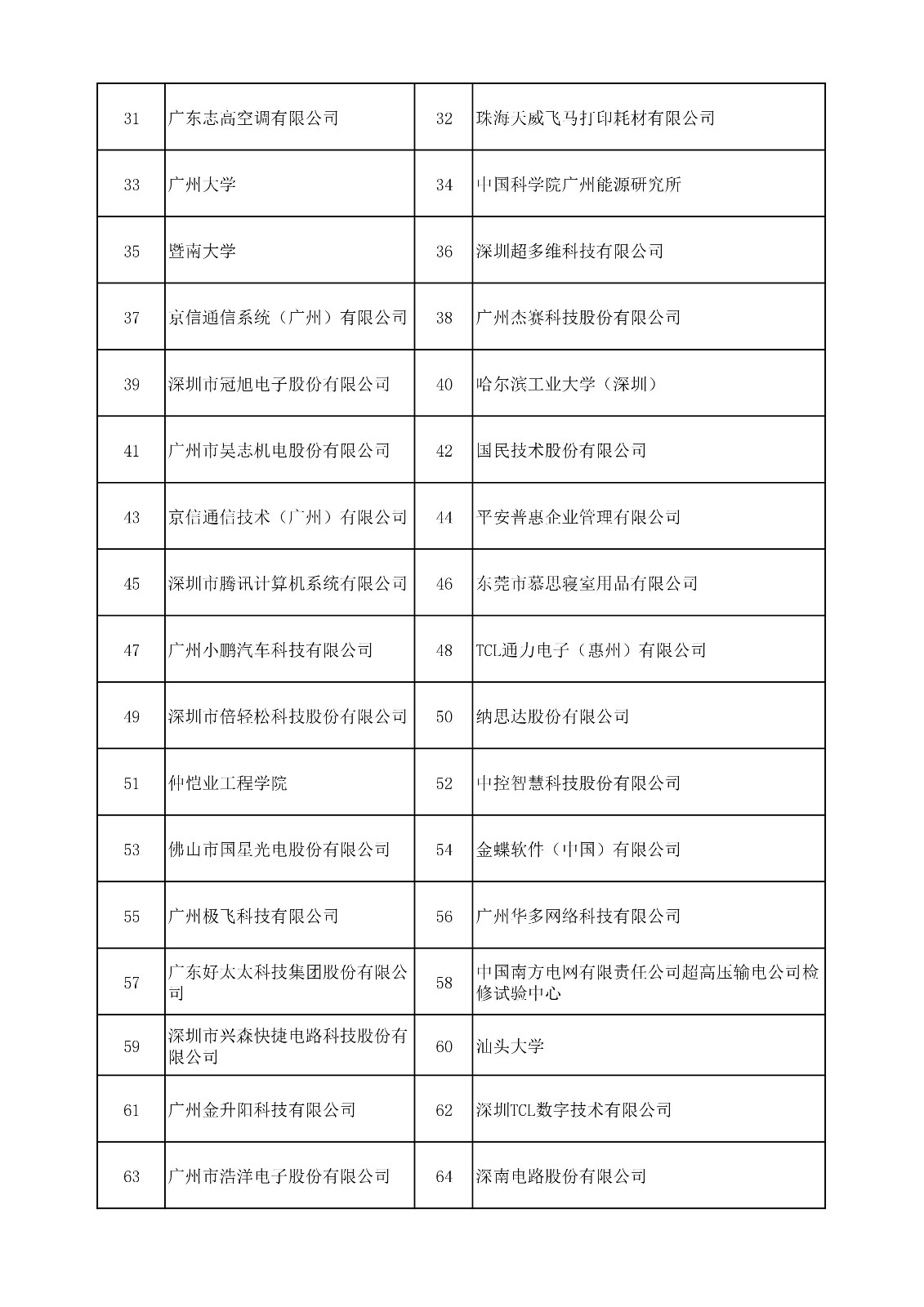 中國（廣東）知識(shí)產(chǎn)權(quán)保護(hù)中心公布：專利快速預(yù)審技術(shù)領(lǐng)域可參考的分類號(hào)