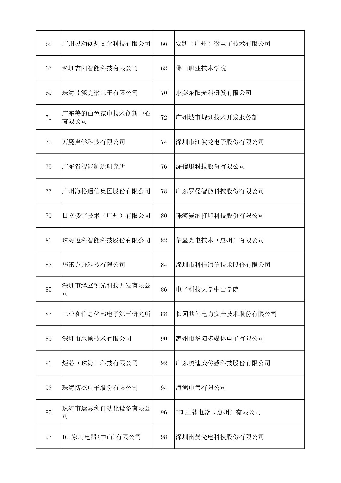 中國（廣東）知識(shí)產(chǎn)權(quán)保護(hù)中心公布：專利快速預(yù)審技術(shù)領(lǐng)域可參考的分類號(hào)