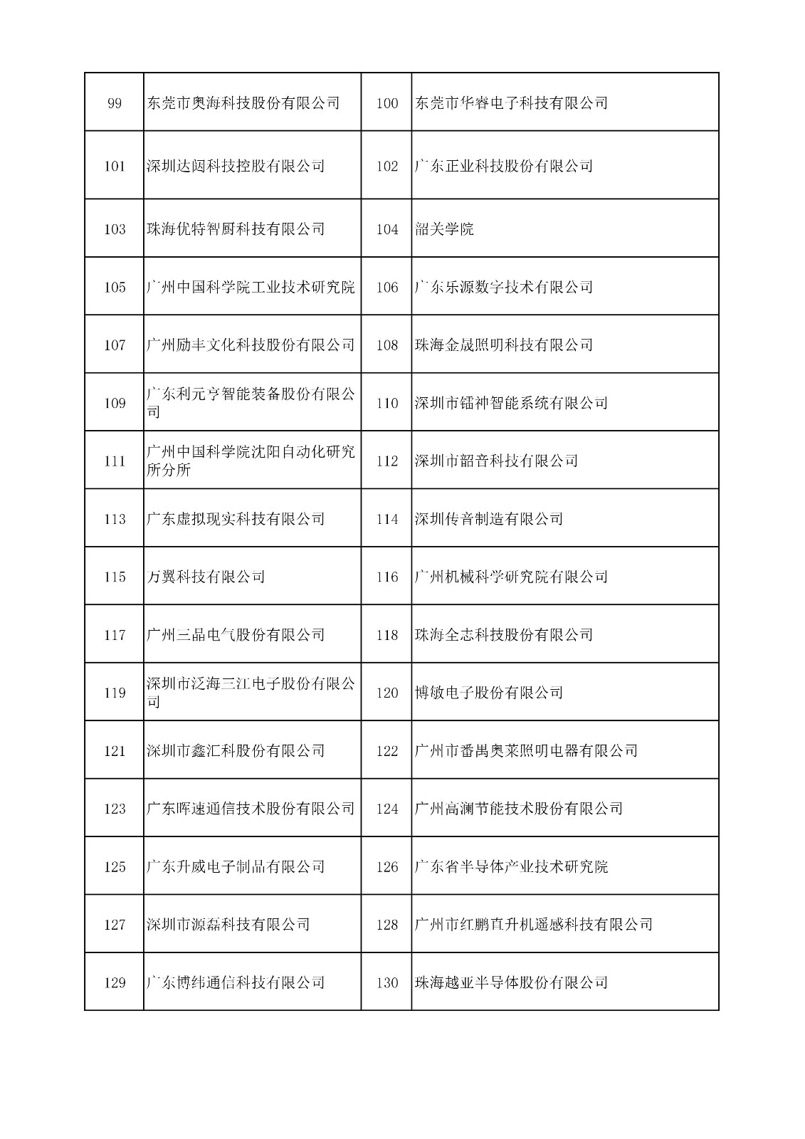 中國（廣東）知識(shí)產(chǎn)權(quán)保護(hù)中心公布：專利快速預(yù)審技術(shù)領(lǐng)域可參考的分類號(hào)