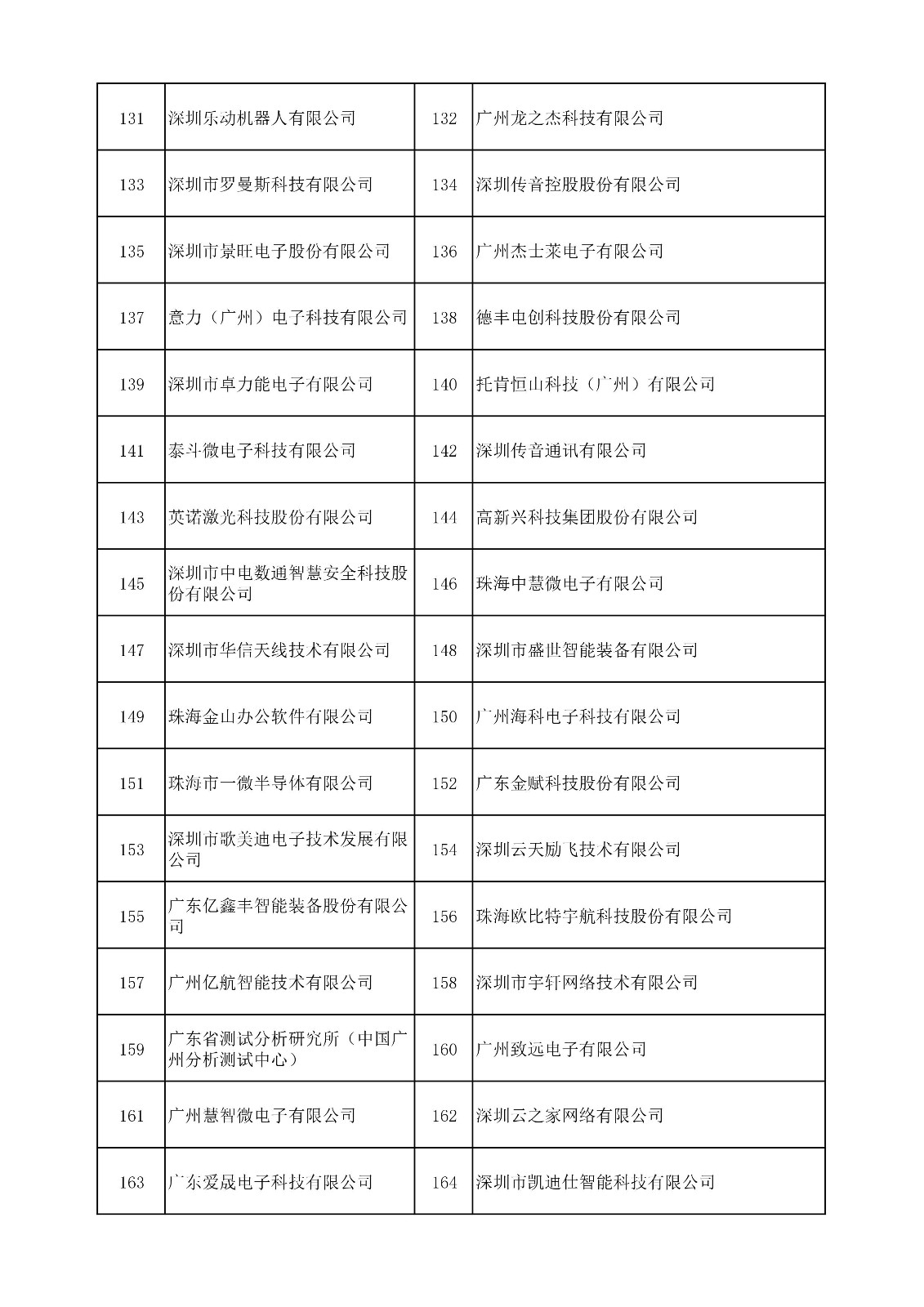 中國（廣東）知識(shí)產(chǎn)權(quán)保護(hù)中心公布：專利快速預(yù)審技術(shù)領(lǐng)域可參考的分類號(hào)