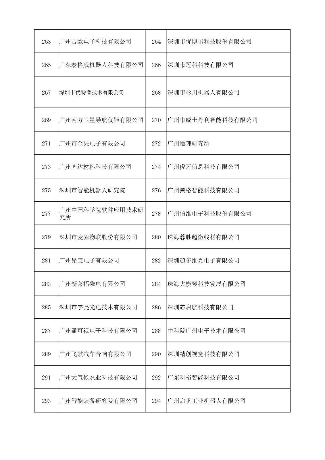 中國（廣東）知識(shí)產(chǎn)權(quán)保護(hù)中心公布：專利快速預(yù)審技術(shù)領(lǐng)域可參考的分類號(hào)