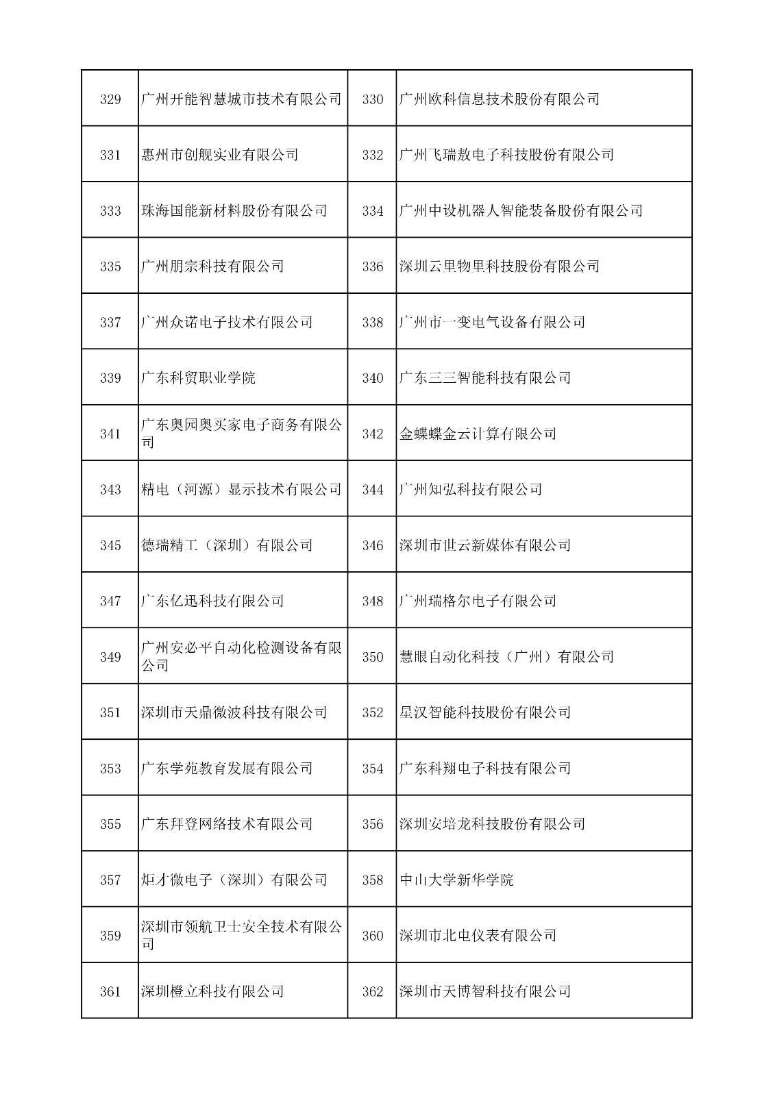 中國（廣東）知識(shí)產(chǎn)權(quán)保護(hù)中心公布：專利快速預(yù)審技術(shù)領(lǐng)域可參考的分類號(hào)