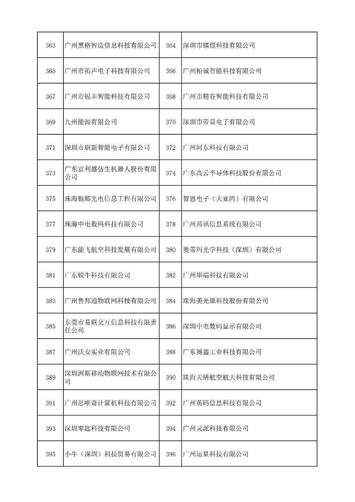 中國（廣東）知識(shí)產(chǎn)權(quán)保護(hù)中心公布：專利快速預(yù)審技術(shù)領(lǐng)域可參考的分類號(hào)