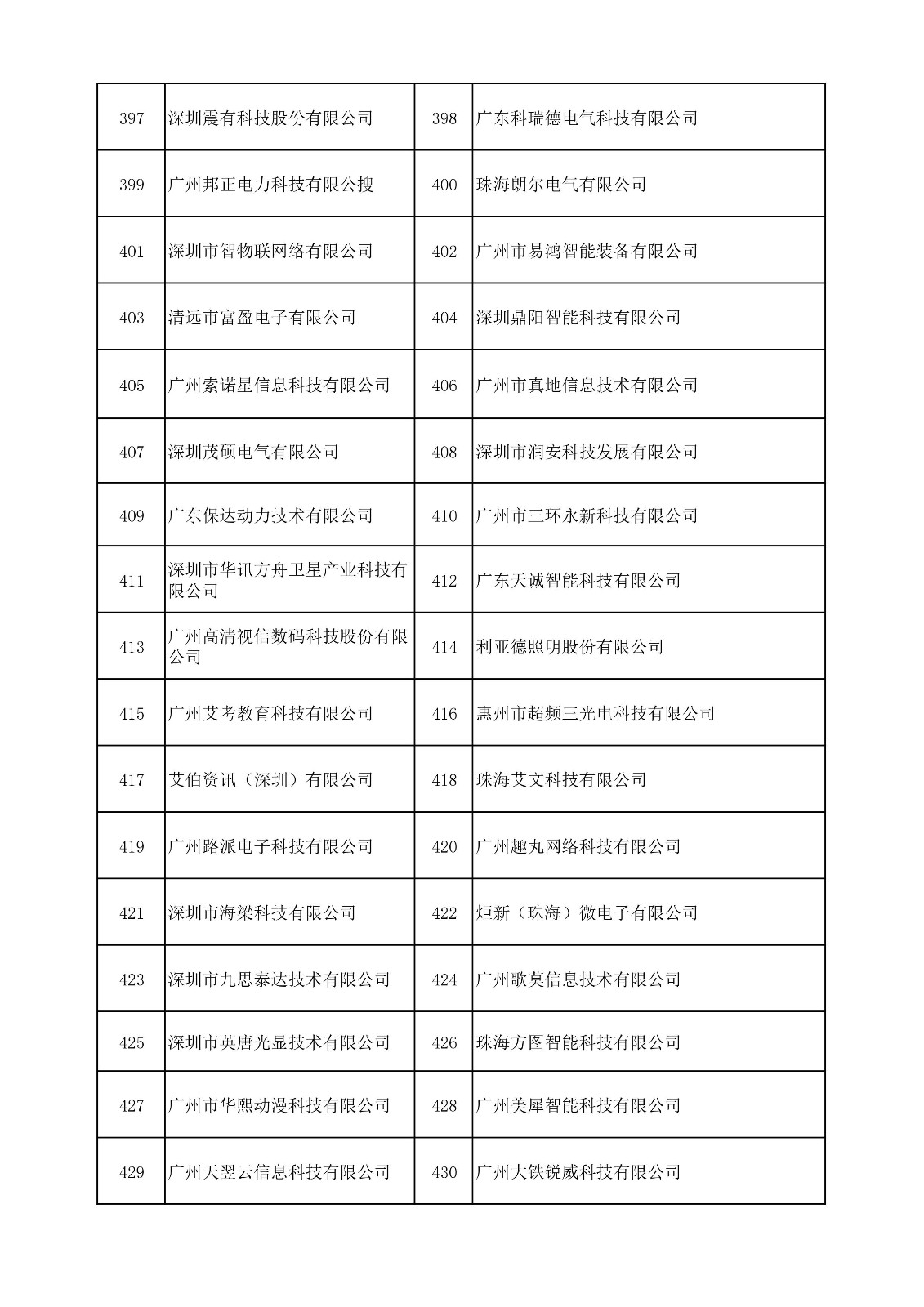 中國（廣東）知識(shí)產(chǎn)權(quán)保護(hù)中心公布：專利快速預(yù)審技術(shù)領(lǐng)域可參考的分類號(hào)