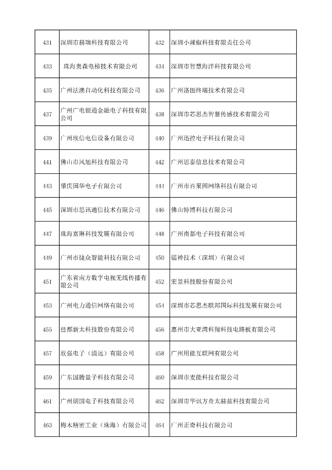 中國（廣東）知識(shí)產(chǎn)權(quán)保護(hù)中心公布：專利快速預(yù)審技術(shù)領(lǐng)域可參考的分類號(hào)