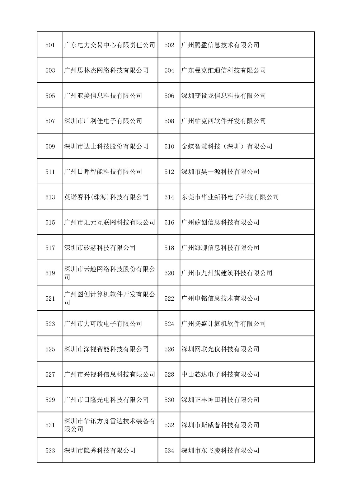 中國（廣東）知識(shí)產(chǎn)權(quán)保護(hù)中心公布：專利快速預(yù)審技術(shù)領(lǐng)域可參考的分類號(hào)