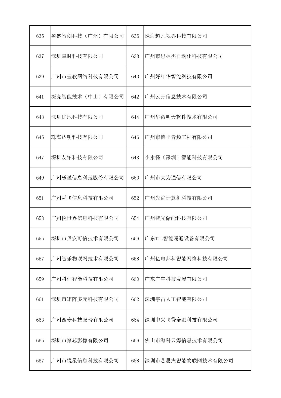 中國（廣東）知識(shí)產(chǎn)權(quán)保護(hù)中心公布：專利快速預(yù)審技術(shù)領(lǐng)域可參考的分類號(hào)