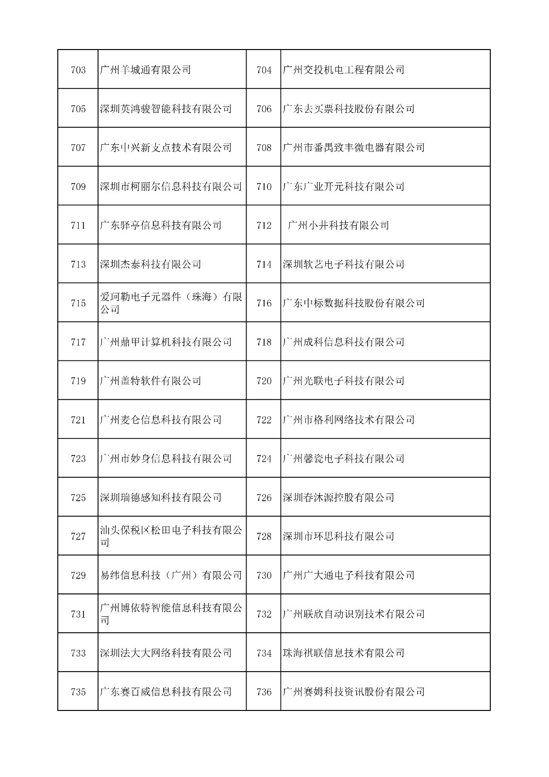 中國（廣東）知識(shí)產(chǎn)權(quán)保護(hù)中心公布：專利快速預(yù)審技術(shù)領(lǐng)域可參考的分類號(hào)