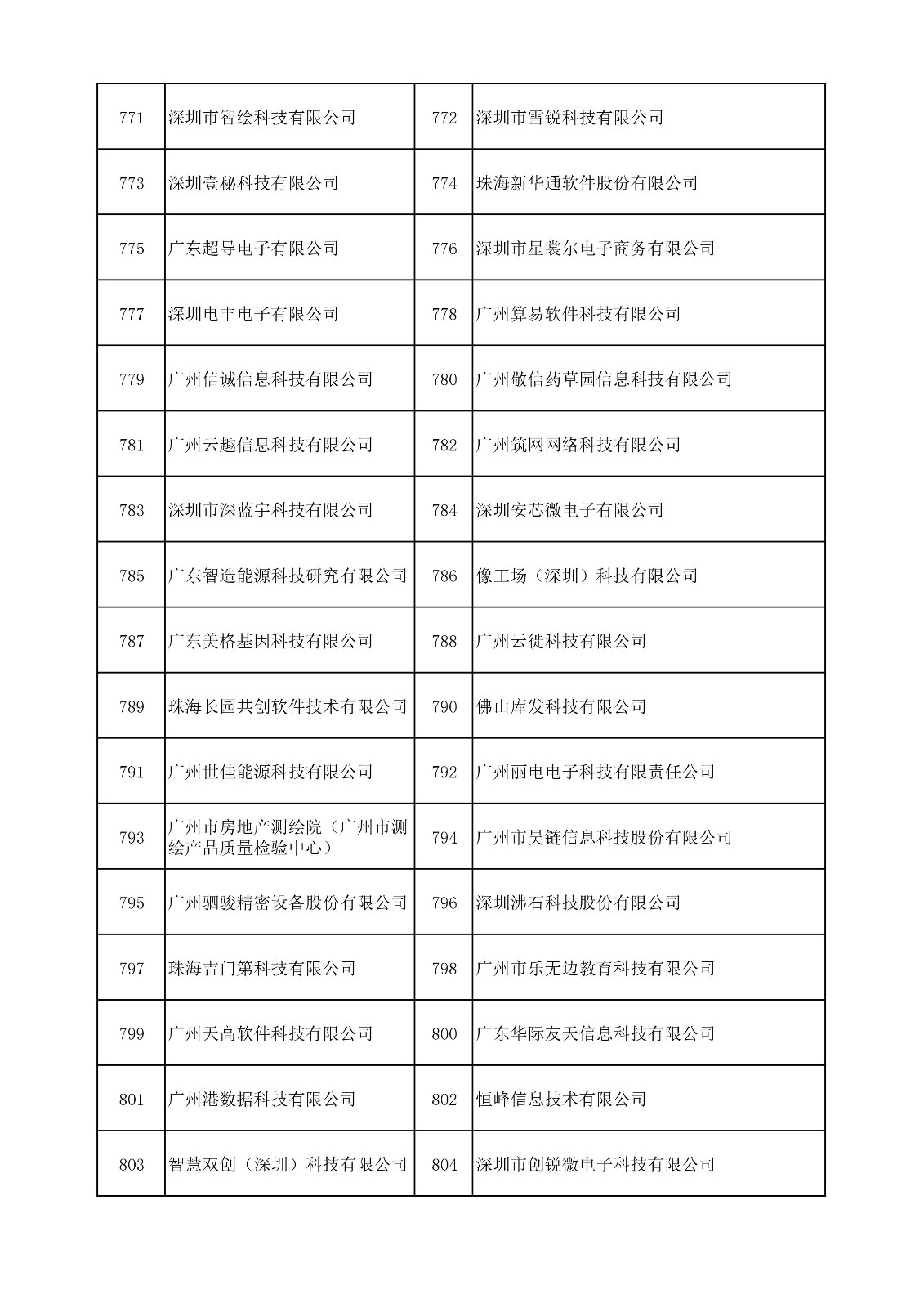 中國（廣東）知識(shí)產(chǎn)權(quán)保護(hù)中心公布：專利快速預(yù)審技術(shù)領(lǐng)域可參考的分類號(hào)