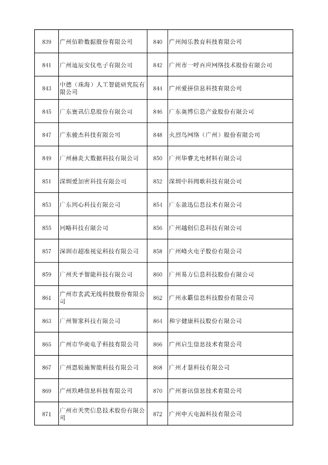 中國（廣東）知識(shí)產(chǎn)權(quán)保護(hù)中心公布：專利快速預(yù)審技術(shù)領(lǐng)域可參考的分類號(hào)