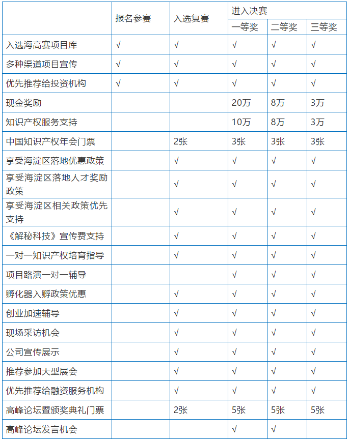 重磅福利︱2019中國(guó)·海淀高價(jià)值專(zhuān)利培育大賽參賽團(tuán)隊(duì) 權(quán)益專(zhuān)題解讀