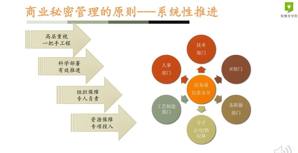 干貨 | 29頁PPT，手把手教你企業(yè)商業(yè)秘密管理體系搭建的具體流程！