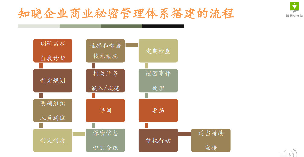 干貨 | 29頁PPT，手把手教你企業(yè)商業(yè)秘密管理體系搭建的具體流程！