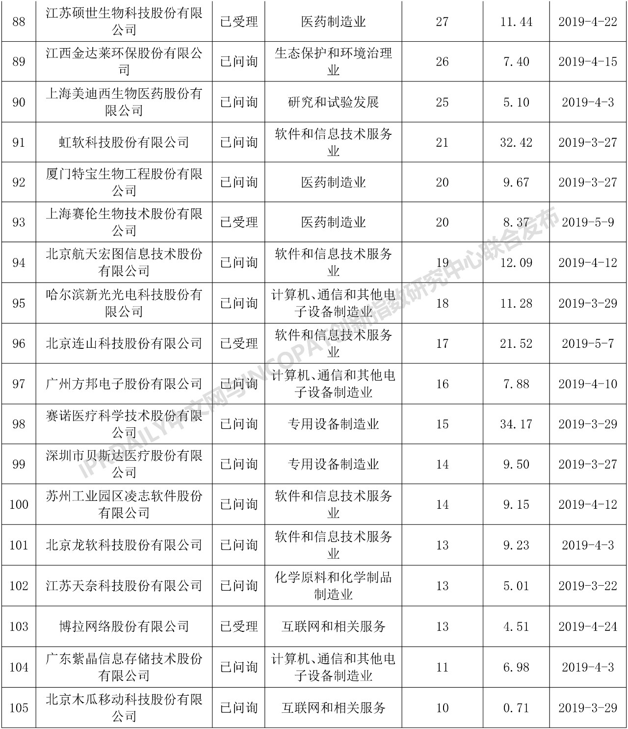 科創(chuàng)板110家IPO企業(yè)發(fā)明專利排行榜