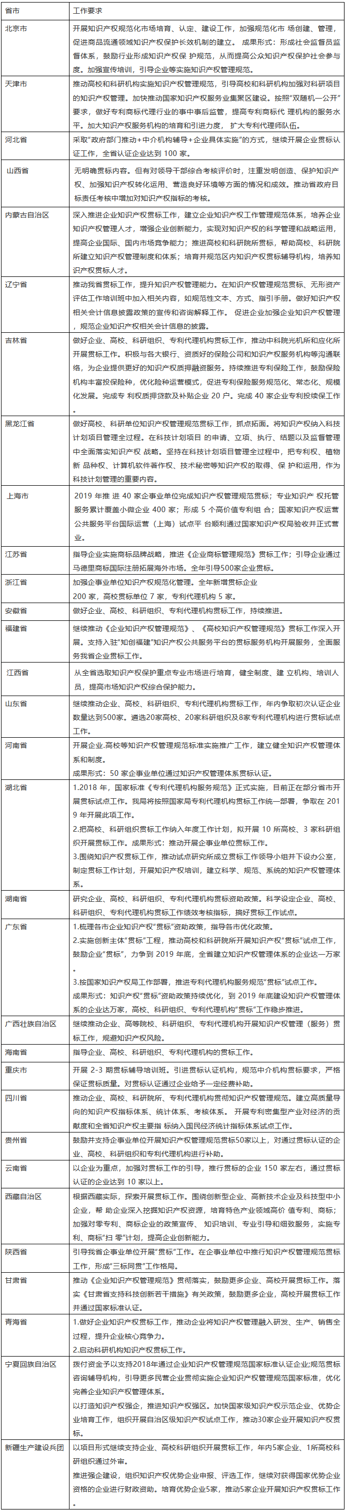 通知！2019年全國各省市開展知識(shí)產(chǎn)權(quán)貫標(biāo)工作要求