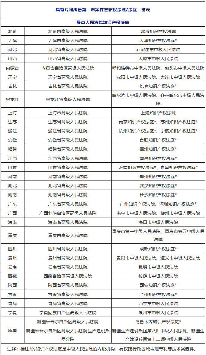 收藏！全國(guó)知識(shí)產(chǎn)權(quán)法院/法庭管轄一覽（1+3+20）