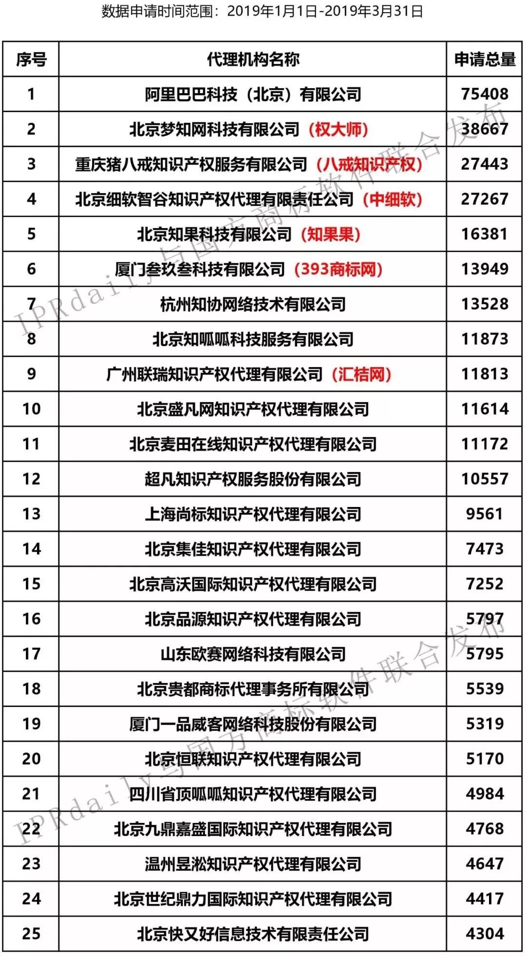 2019年第1季度全國商標(biāo)代理機(jī)構(gòu)申請量榜單（TOP100）