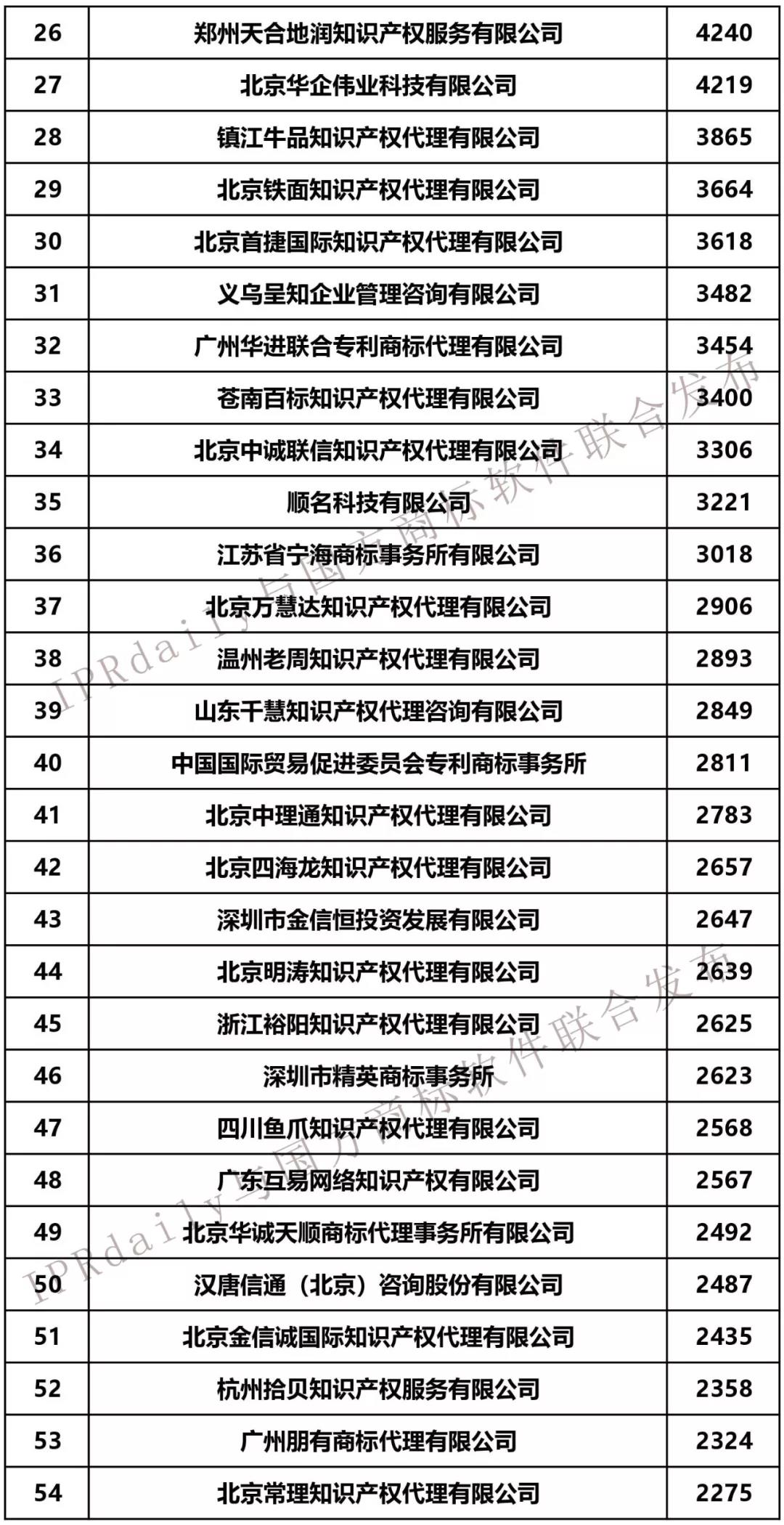 2019年第1季度全國商標(biāo)代理機(jī)構(gòu)申請量榜單（TOP100）