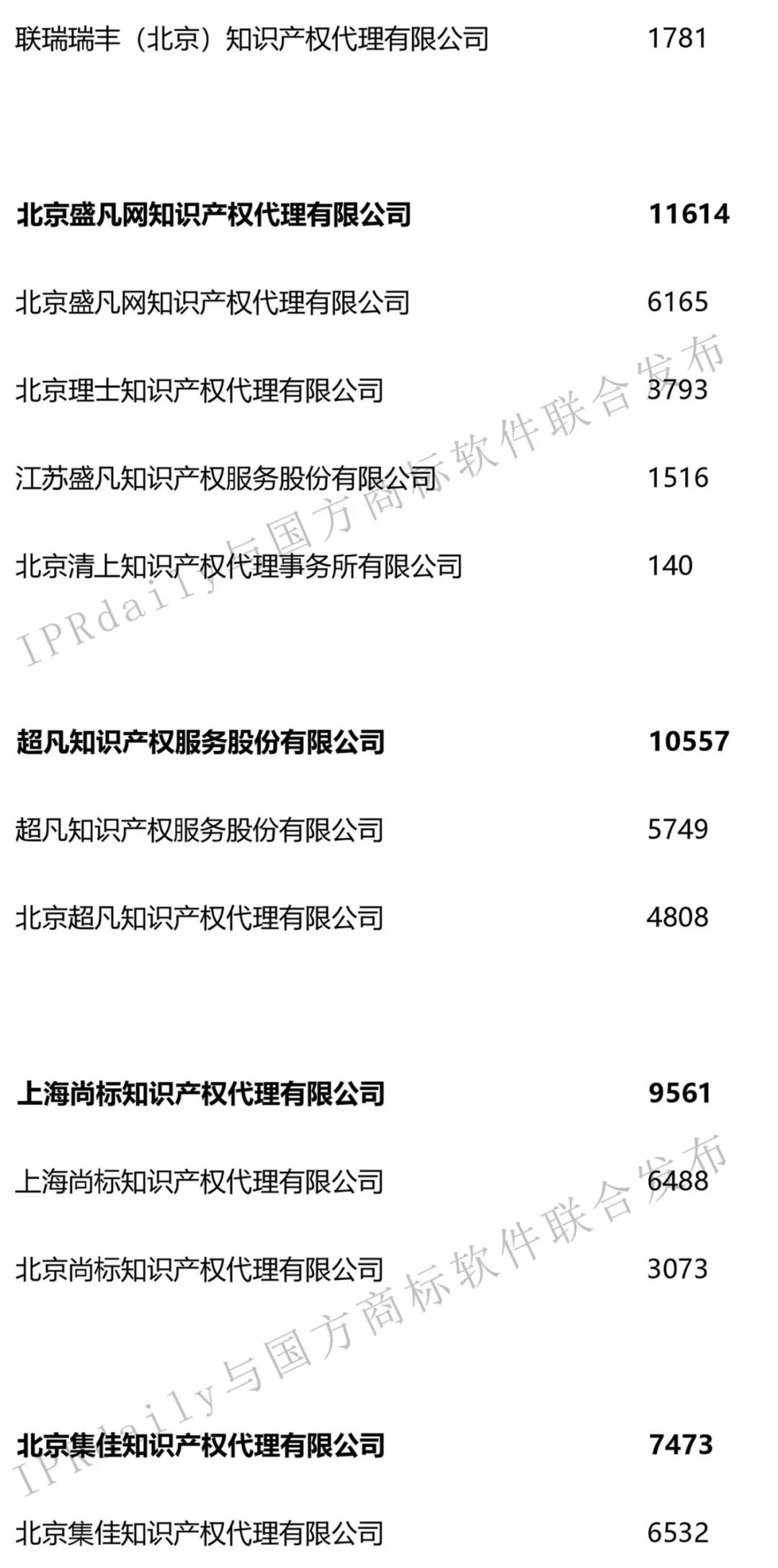 2019年第1季度全國商標(biāo)代理機(jī)構(gòu)申請量榜單（TOP100）