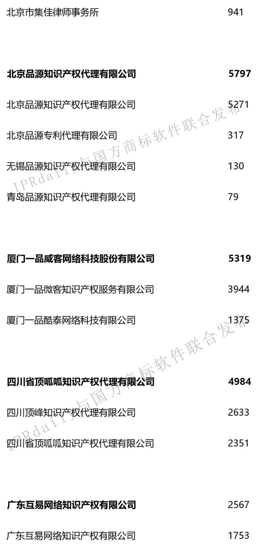 2019年第1季度全國商標(biāo)代理機(jī)構(gòu)申請量榜單（TOP100）