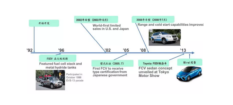 豐田氫燃料汽車(chē)發(fā)展歷史以及專(zhuān)利綜述！