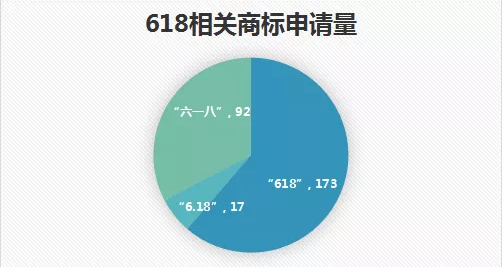 618，來圍觀一下“6.18”商標(biāo)