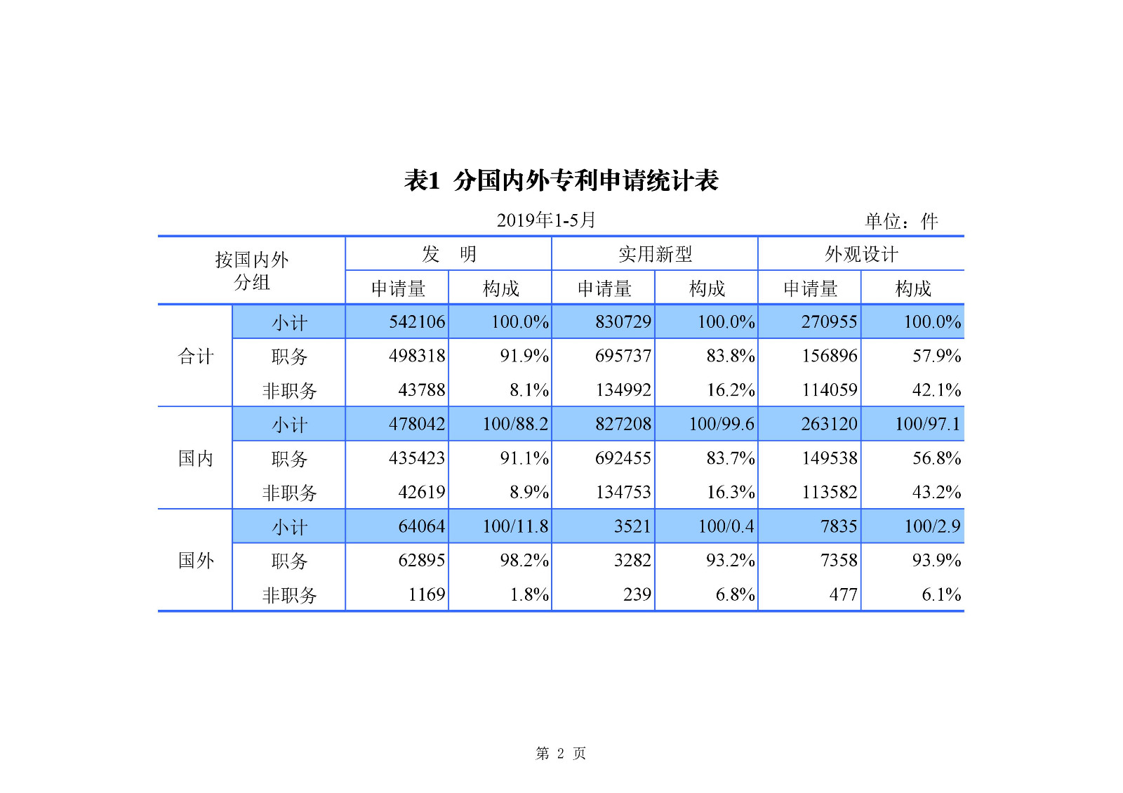 剛剛！國(guó)知局發(fā)布「專利、商標(biāo)、地理標(biāo)志」1—5月統(tǒng)計(jì)數(shù)據(jù)