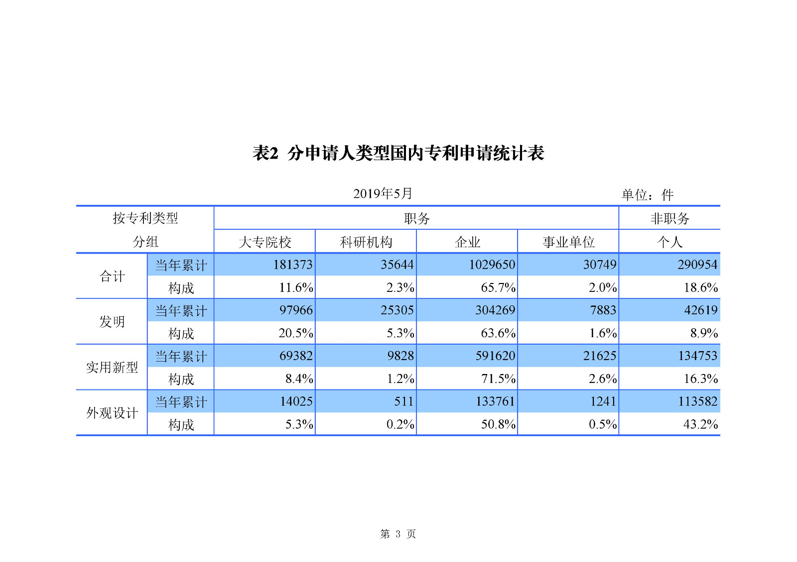 剛剛！國(guó)知局發(fā)布「專利、商標(biāo)、地理標(biāo)志」1—5月統(tǒng)計(jì)數(shù)據(jù)