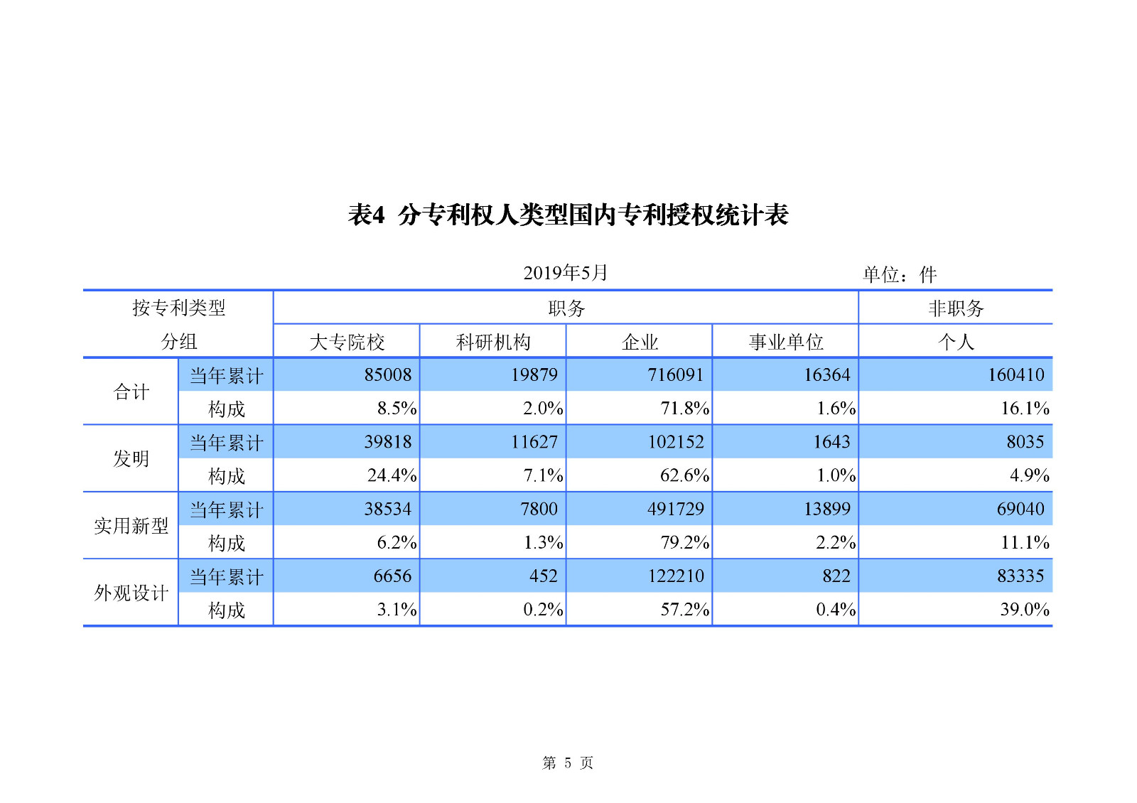 剛剛！國(guó)知局發(fā)布「專利、商標(biāo)、地理標(biāo)志」1—5月統(tǒng)計(jì)數(shù)據(jù)