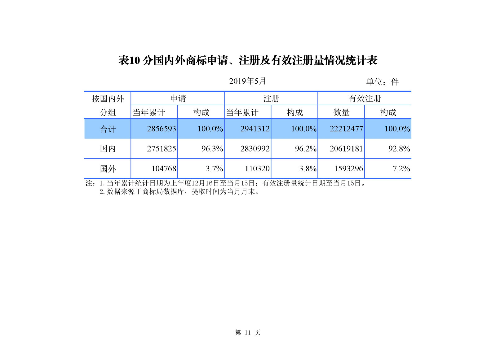 剛剛！國(guó)知局發(fā)布「專利、商標(biāo)、地理標(biāo)志」1—5月統(tǒng)計(jì)數(shù)據(jù)