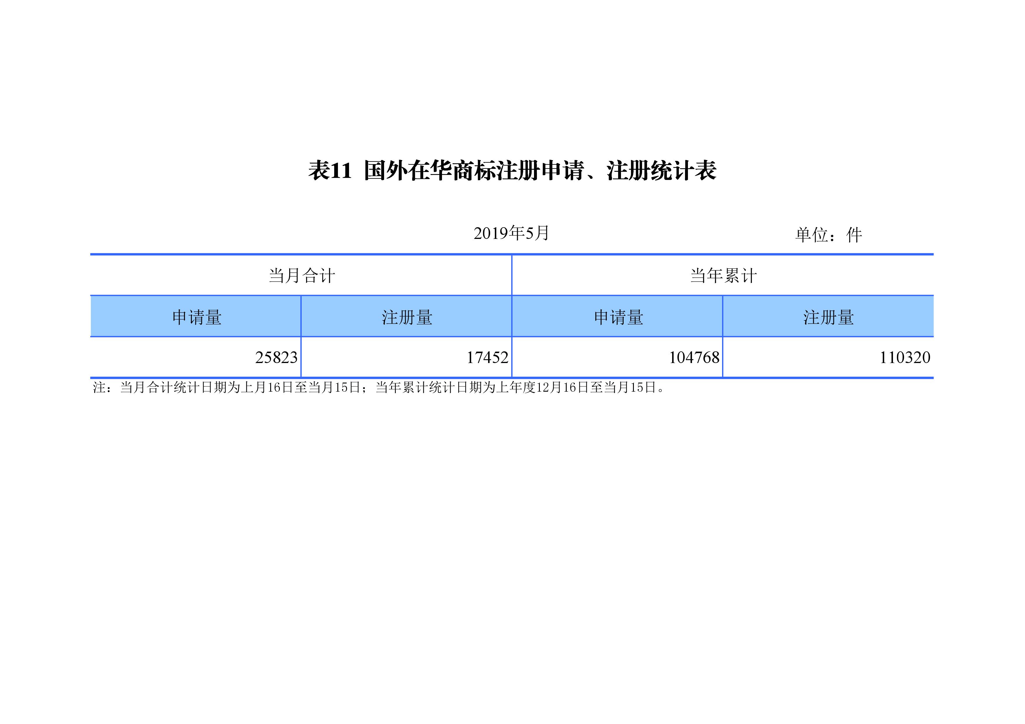 剛剛！國(guó)知局發(fā)布「專利、商標(biāo)、地理標(biāo)志」1—5月統(tǒng)計(jì)數(shù)據(jù)