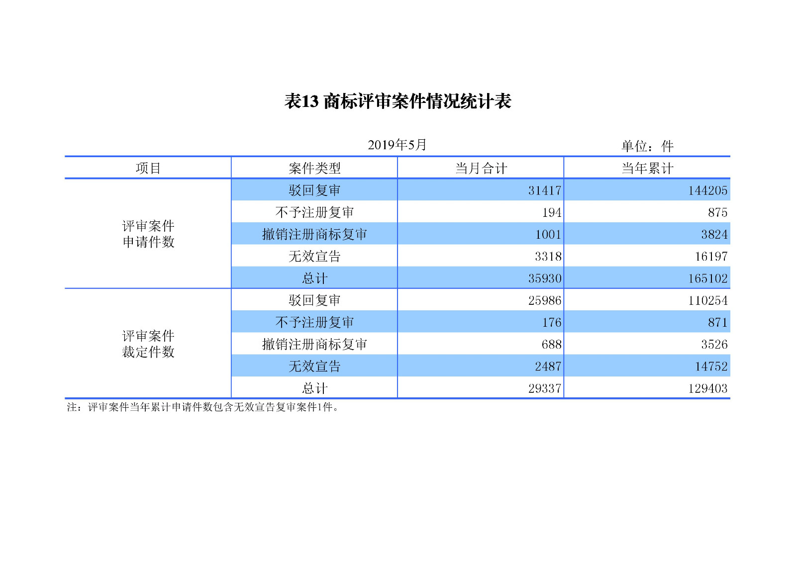 剛剛！國(guó)知局發(fā)布「專利、商標(biāo)、地理標(biāo)志」1—5月統(tǒng)計(jì)數(shù)據(jù)