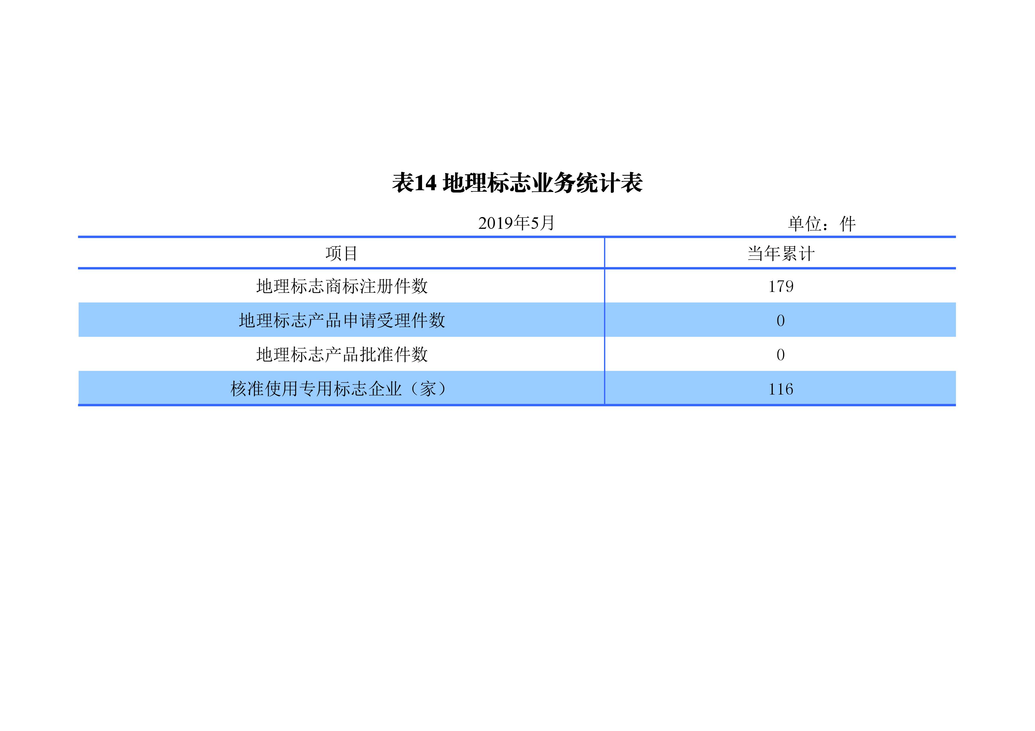 剛剛！國(guó)知局發(fā)布「專利、商標(biāo)、地理標(biāo)志」1—5月統(tǒng)計(jì)數(shù)據(jù)