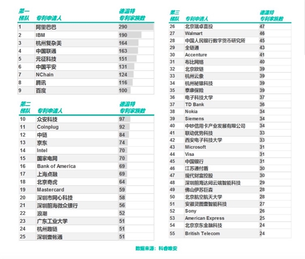 支付寶區(qū)塊鏈專利申請(qǐng)連續(xù)三年全球第一：辦事效率提升1萬(wàn)倍