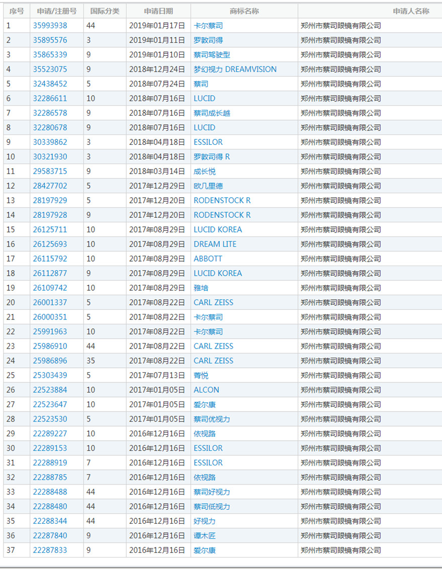 蔡司47起ZEISS商標(biāo)異議案獲支持！惡意商標(biāo)注冊(cè)者已無生存之地